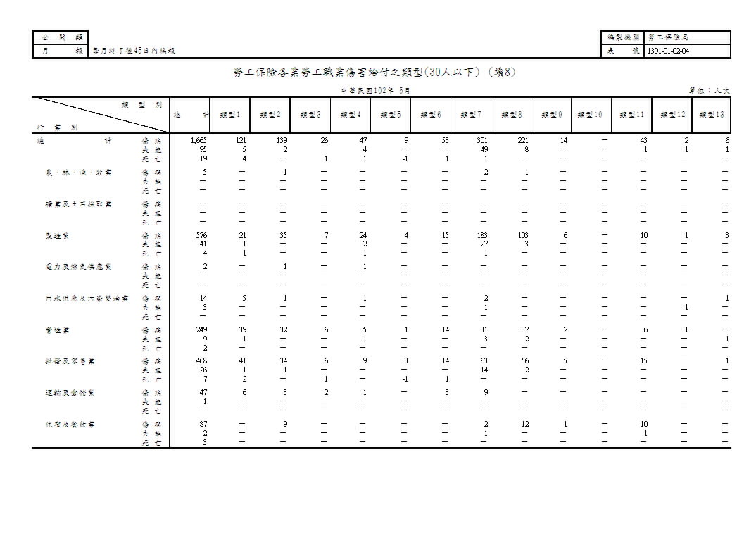 勞工保險各業勞工職業傷害給付之類型第9頁圖表